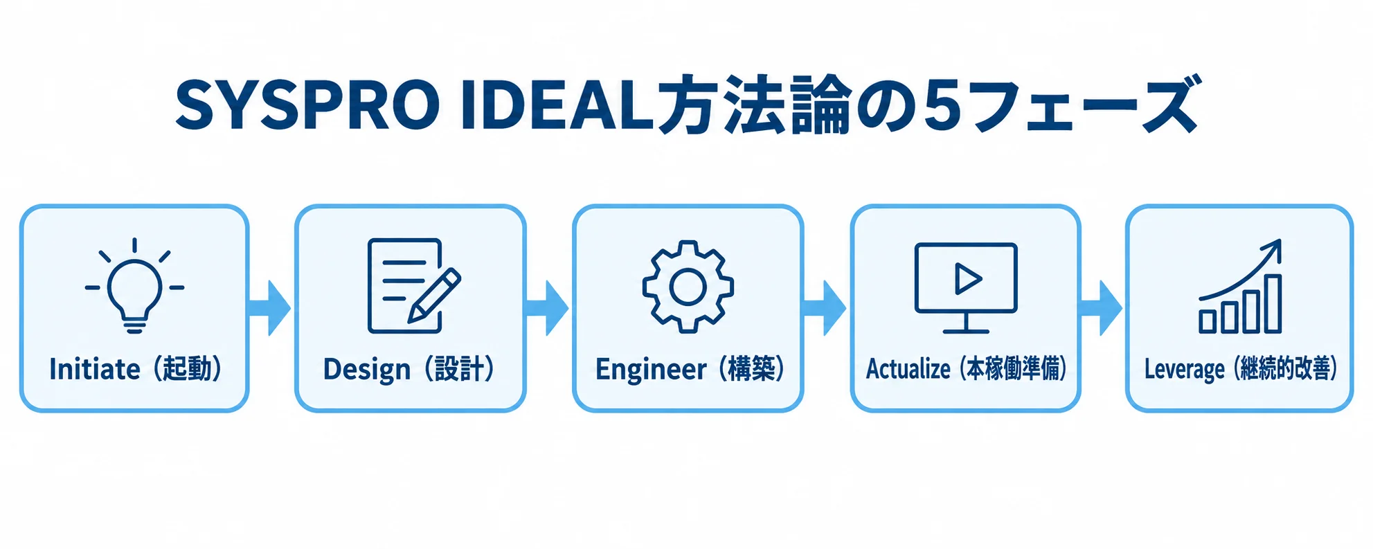InitiateからLeverageまでのSYSPRO IDEAL導入フェーズ SYSPRO IDEAL方法論の5フェーズを順に並べた図解。