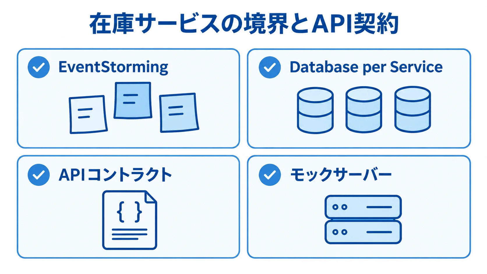 在庫ドメインの境界設計からAPI契約の検証までを4枚のカードで示した図。