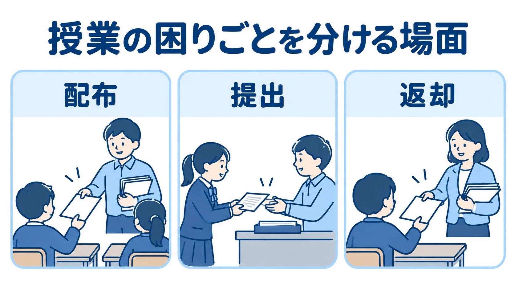 授業の困りごとを配布・提出・返却に分ける図解 授業の困りごとを配布、提出、返却の3場面に分けた図解。