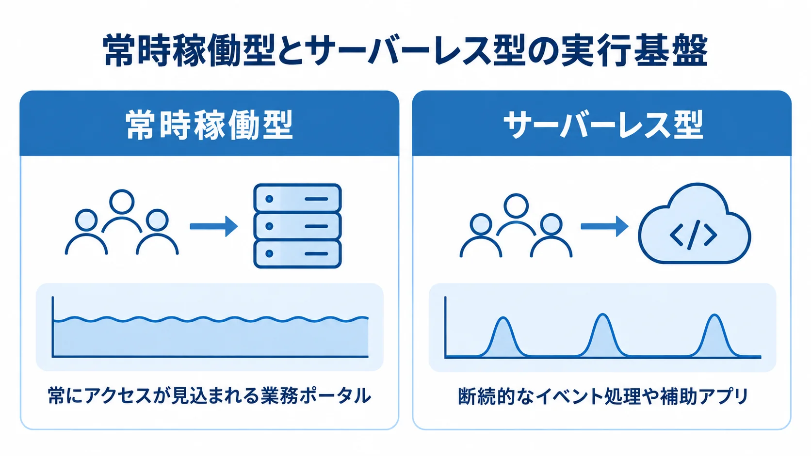常時稼働型・サーバーレス型の利用場面を比べる図 常時稼働型とサーバーレス型を、アクセスが見込まれる業務ポータルと断続的なイベント処理で左右比較した図。
