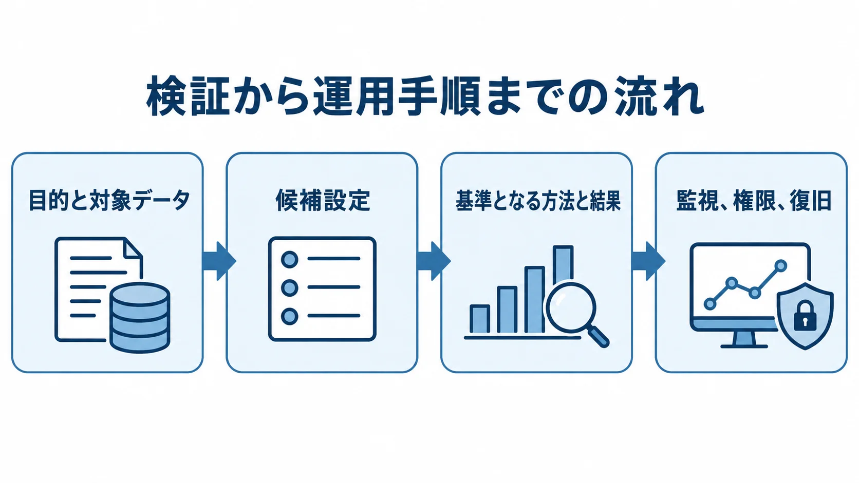 検証結果を運用手順につなぐ流れ 目的の設定から候補設定の検証、基準となる方法との比較、運用手順への整理までを示す流れ図。
