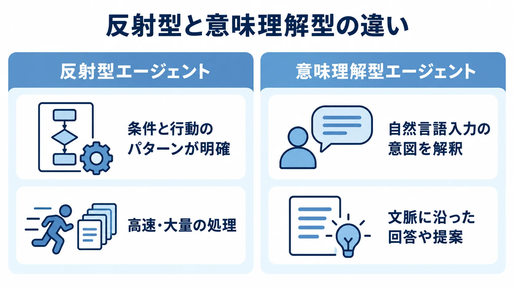 反射型エージェントと意味理解型エージェントの違いを比較した図 反射型と意味理解型の処理特性を左右に比べた図解。