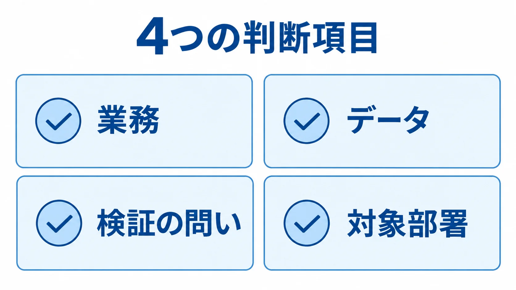 PoCの範囲を決める4つの判断項目 PoCの範囲を決める業務、データ、検証の問い、対象部署の4項目を並べた図。