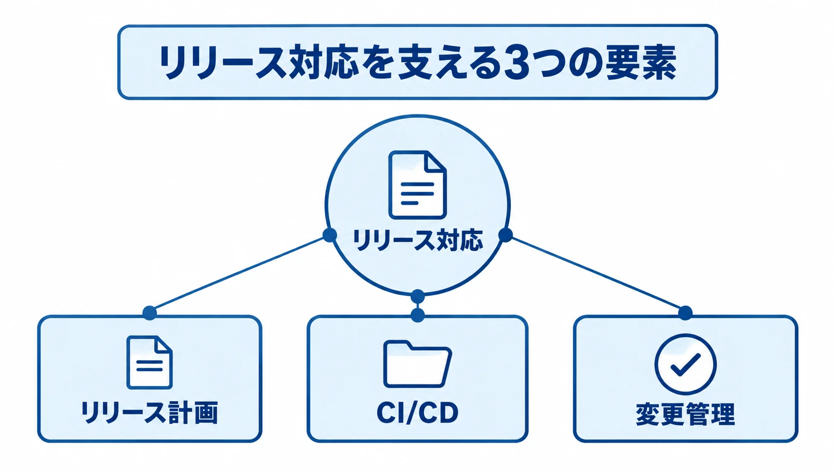 リリース対応を支える計画・自動化・変更管理の図解 リリース対応を中心に、リリース計画、CI/CD、変更管理を注釈線で示した図