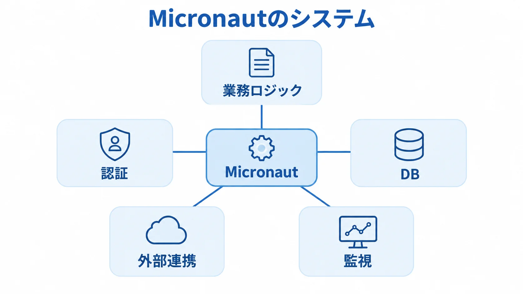 Micronautを中央に置き、業務ロジック、認証、DB、外部連携、監視を周囲に示した構成図。