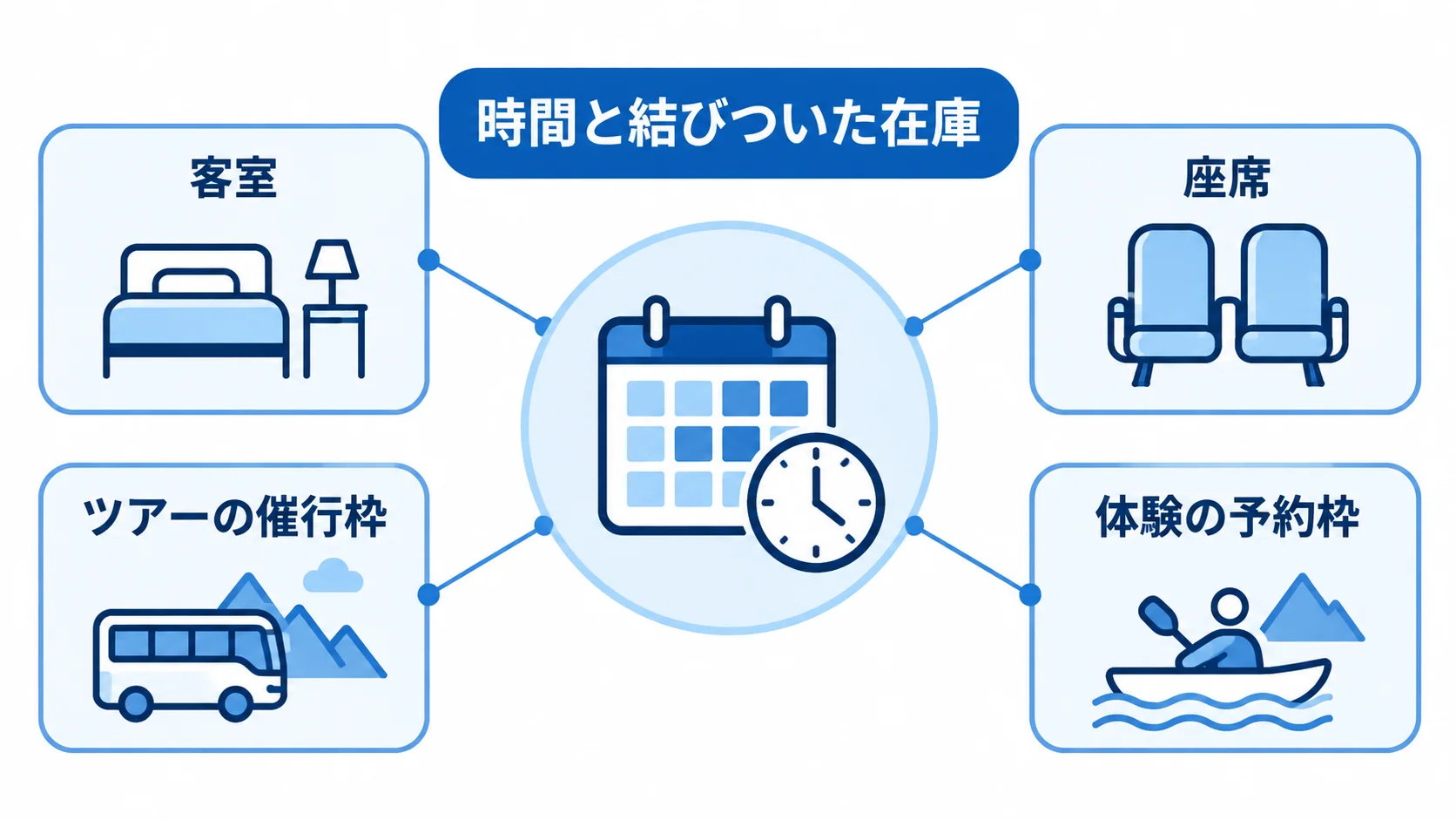 客室・座席・催行枠・体験の予約枠に分かれる観光在庫 時間と結びついた在庫を中央に置き、客室・座席・ツアーの催行枠・体験の予約枠を注釈した図解