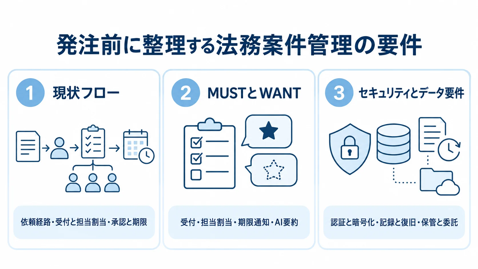 現状フロー、MUSTとWANT、セキュリティとデータ要件の3パネルで、発注前に整理する項目を示す図。