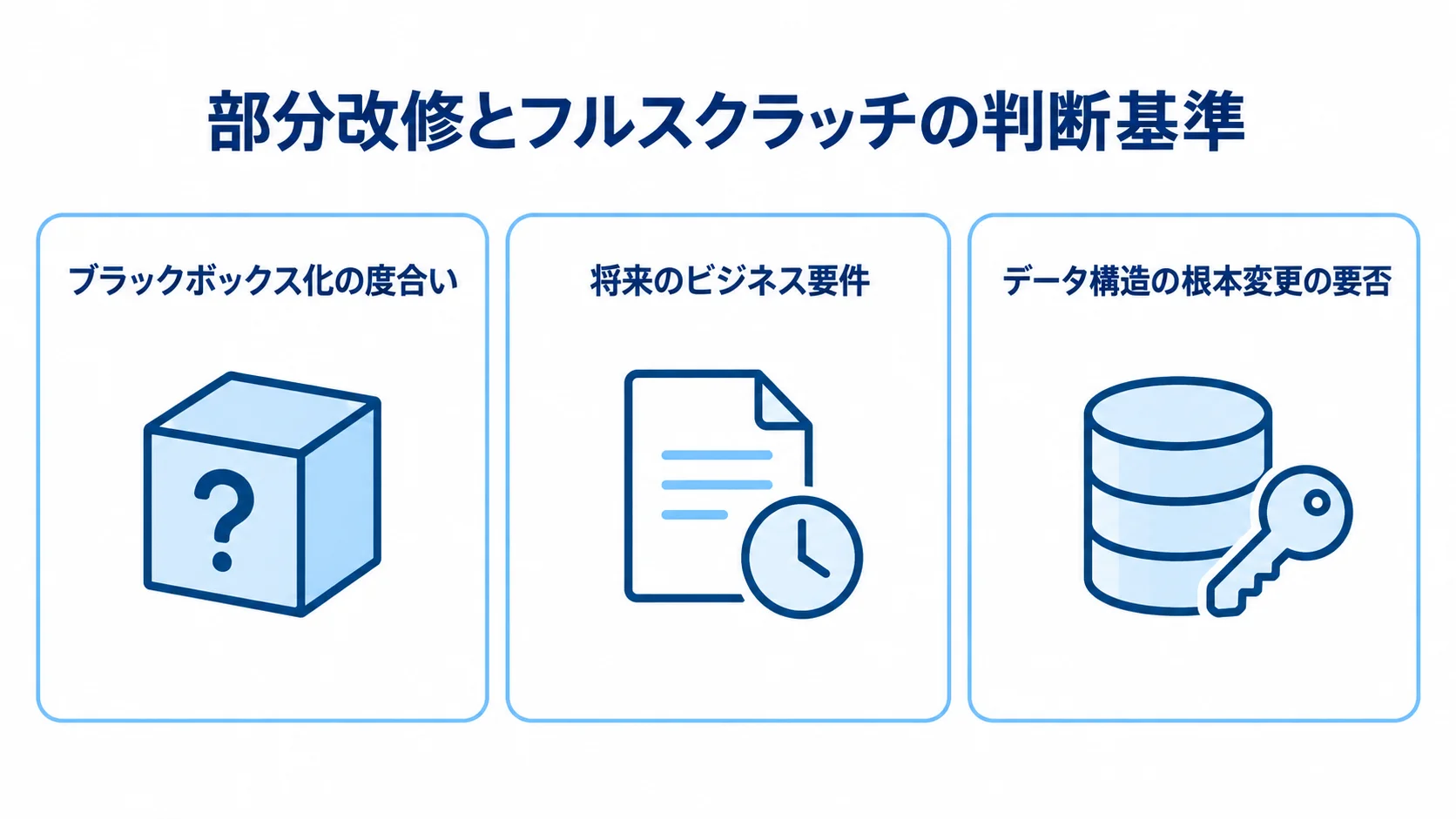 部分改修とフルスクラッチを判断する3つの基準 部分改修とフルスクラッチの判断基準を、ブラックボックス化、将来のビジネス要件、データ構造の根本変更の3項目で示した図。