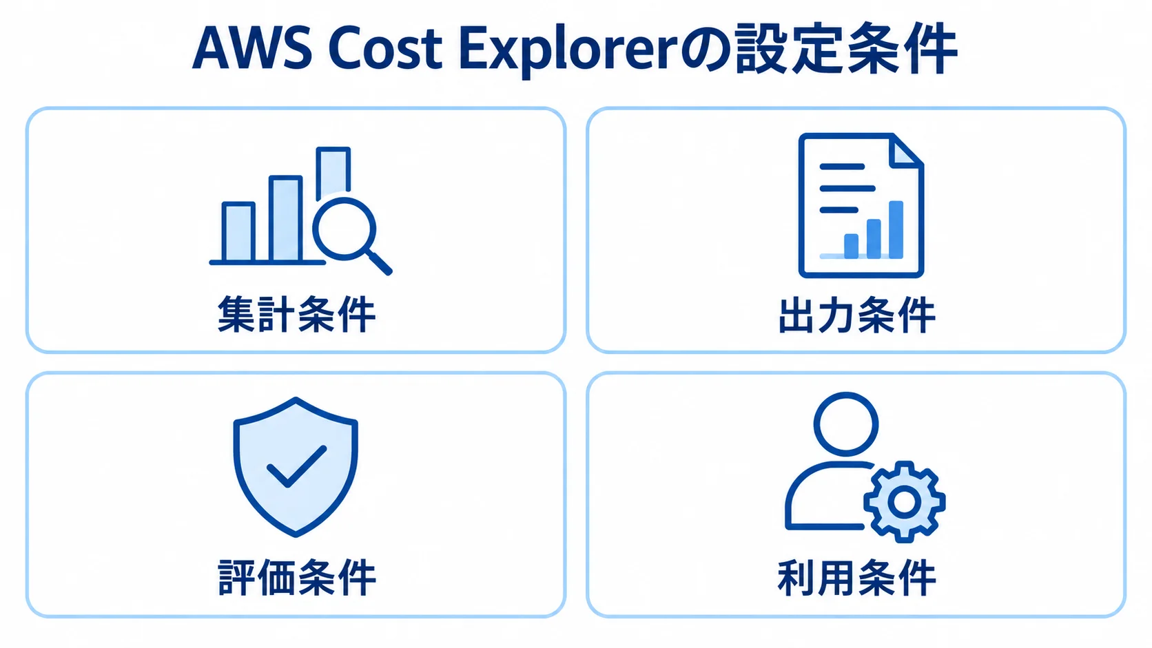 AWS Cost Explorerの設定条件を4分類した図 AWS Cost Explorerの設定に関わる集計条件、出力条件、評価条件、利用条件を4枚のパネルで示した図