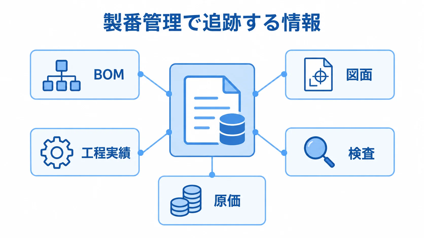製番を親キーにした情報の一貫管理 製番管理システムを中心に、BOM、図面、工程実績、検査、原価をひも付けて示す図