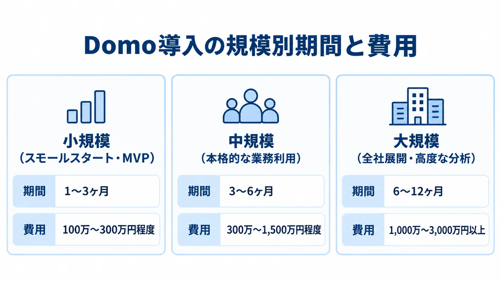 小規模から大規模までのDomo導入期間と費用を3枚のパネルで比較した図。