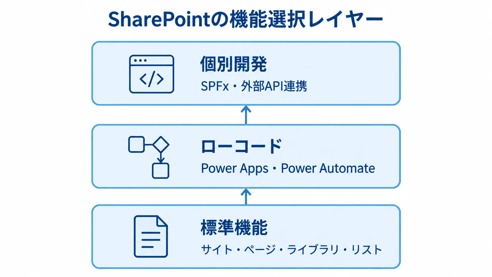 SharePointの機能選択を標準機能、ローコード、個別開発の3層で示した図