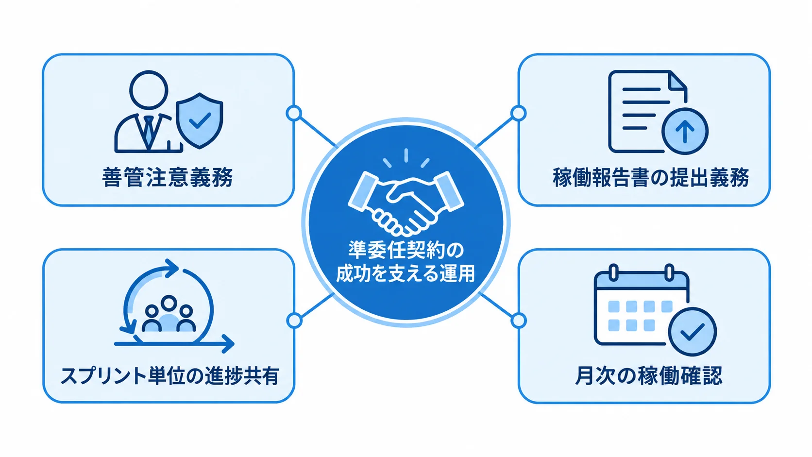 準委任契約を中心に、善管注意義務、稼働報告書、進捗共有、月次確認を配置した図解。