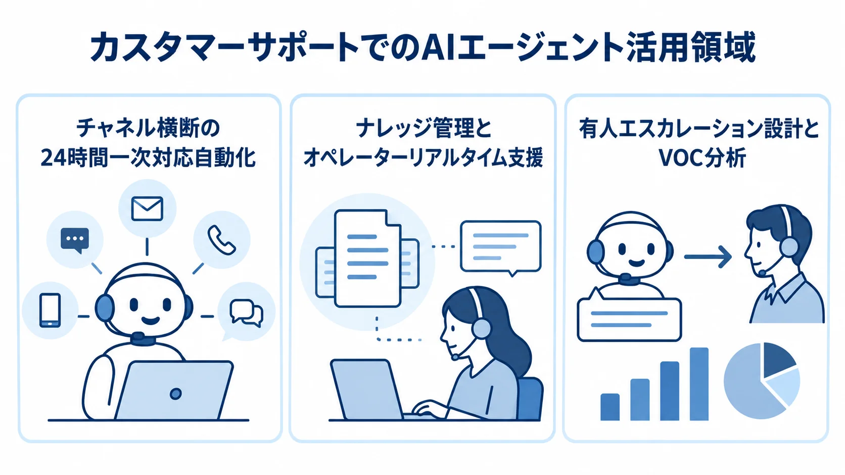 カスタマーサポートでのAIエージェント活用を、一次対応、オペレーター支援、有人引き継ぎとVOC分析の3領域に分けた図。