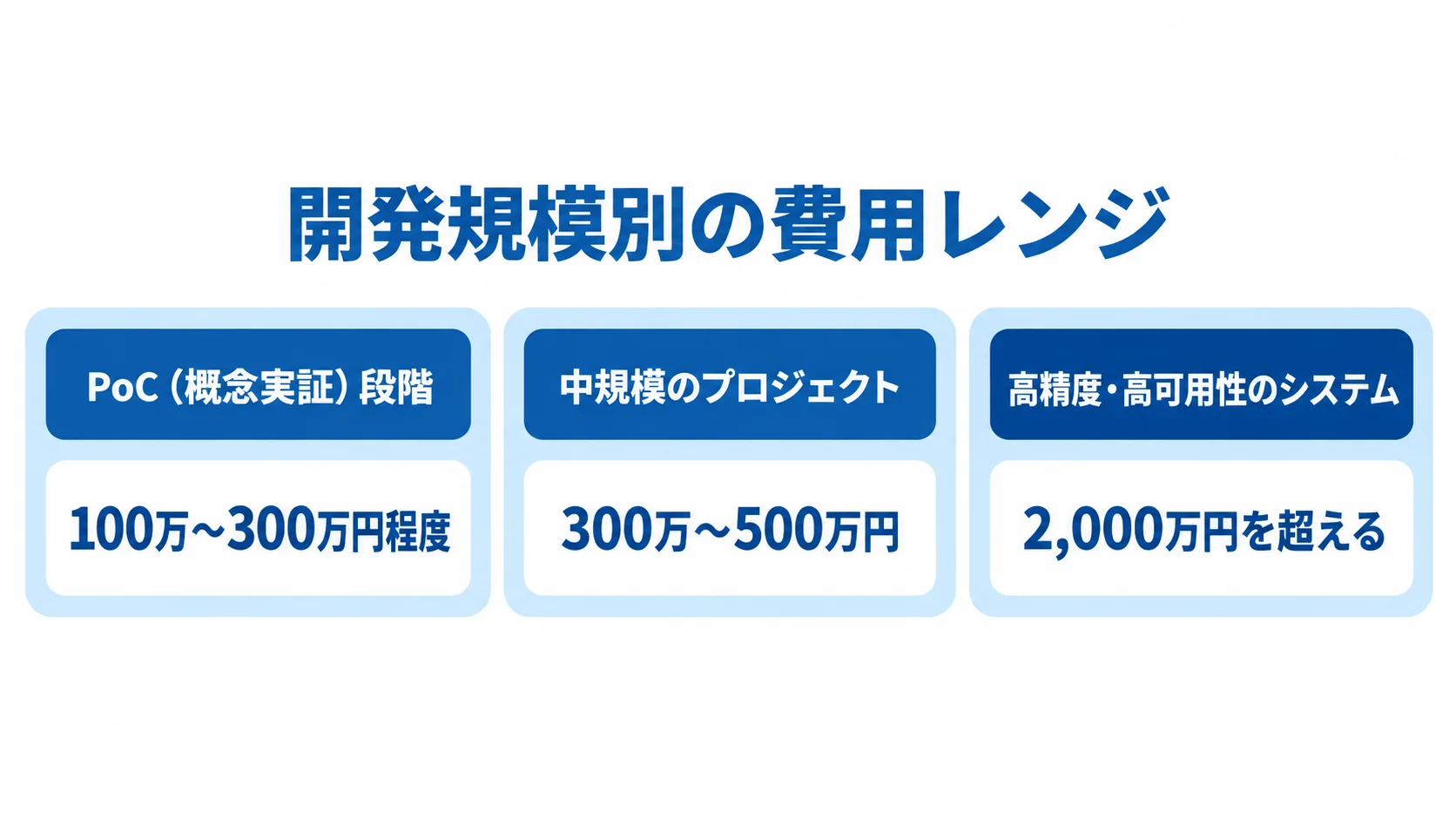AI異常検知開発の規模別費用レンジを示す図 PoC段階、中規模、高精度・高可用性のAI異常検知開発費用を3枚のカードで示した図解。