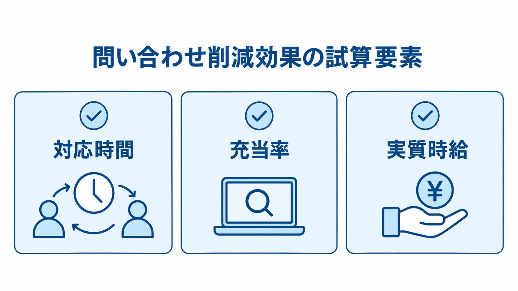 社内ナレッジ検索の問い合わせ削減効果を見積もる要素 問い合わせ削減効果の試算に使う対応時間、充当率、実質時給を3枚のカードで示す図。