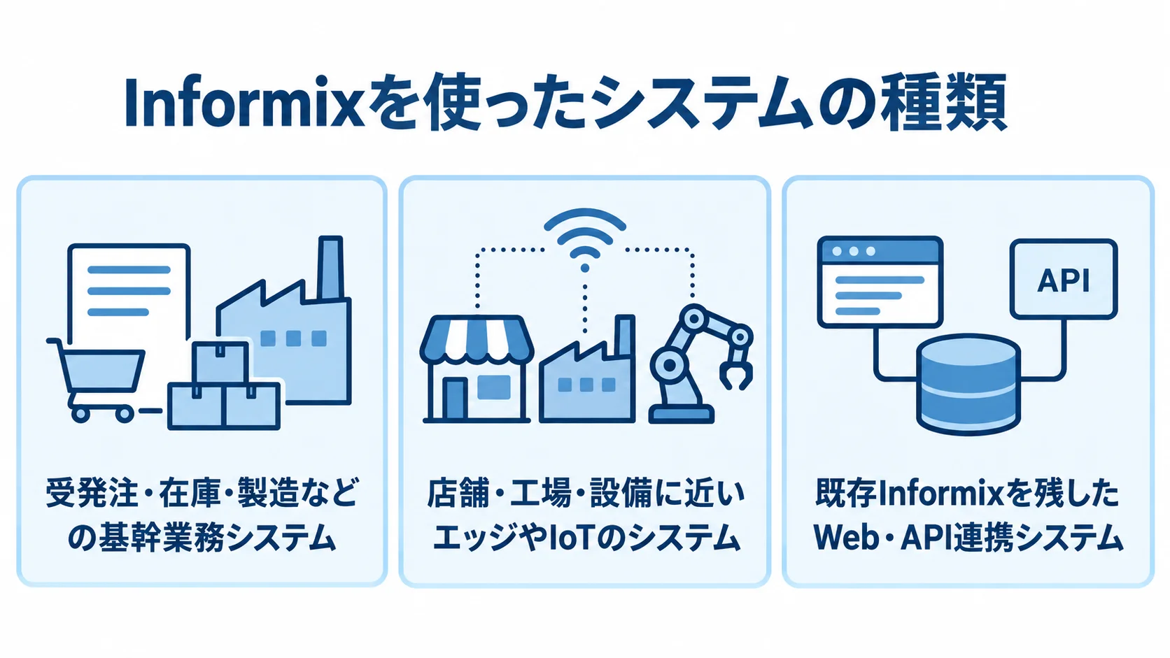 Informixを使ったシステムの種類 Informixを使ったシステムを、基幹業務、エッジやIoT、Web・API連携の3種類に分けた図です。