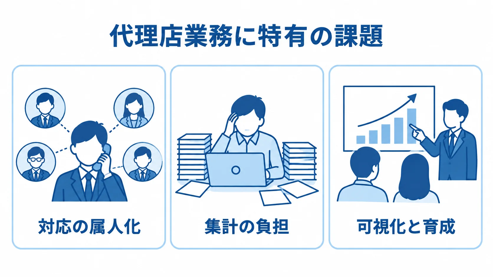 クラウド代理店管理システムの導入背景にある3つの課題 代理店業務に特有の課題として、対応の属人化、集計の負担、可視化と育成を並べた図。