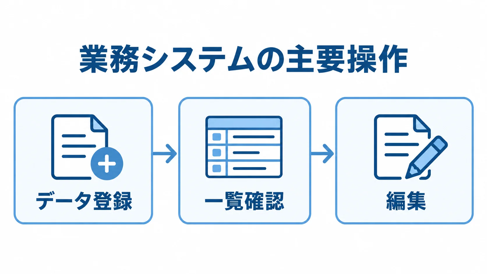 データ登録・一覧確認・編集の操作フロー 業務システムのプロトタイプでデータ登録から一覧確認、編集へ進む操作フローの図。