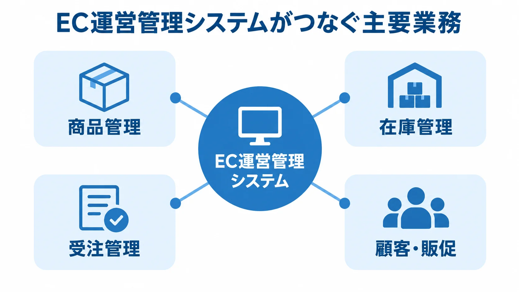 EC運営管理システムを中心に、商品管理、在庫管理、受注管理、顧客・販促がつながる図。