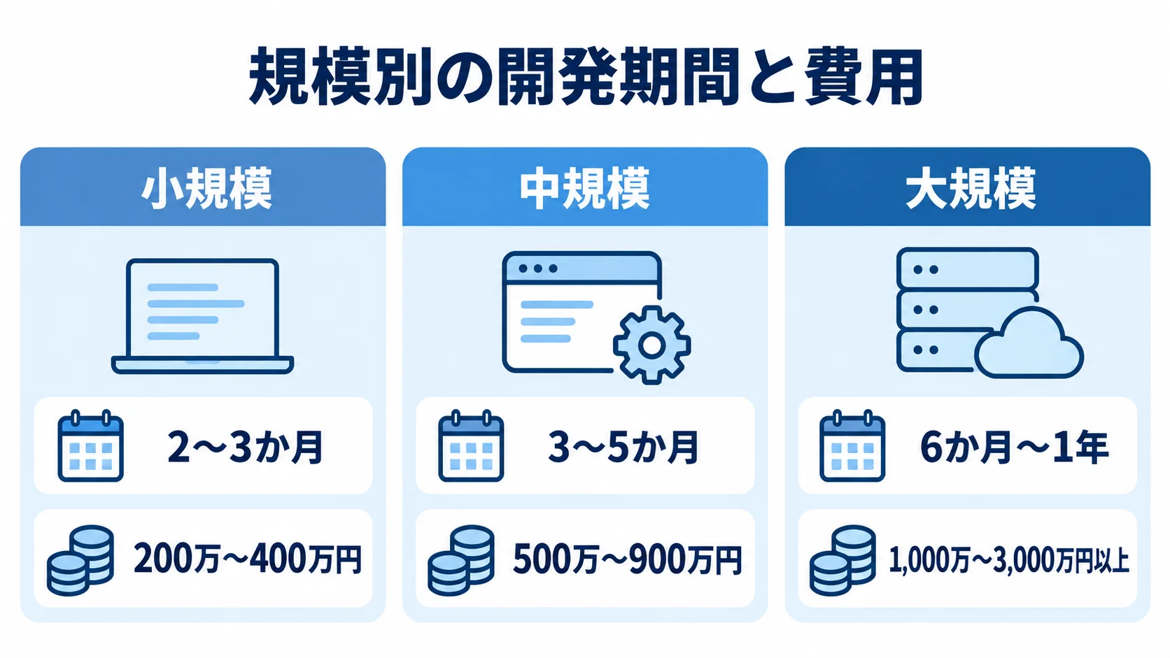 小規模・中規模・大規模のアプリ開発期間と費用の目安を3枚のカードで示した図。