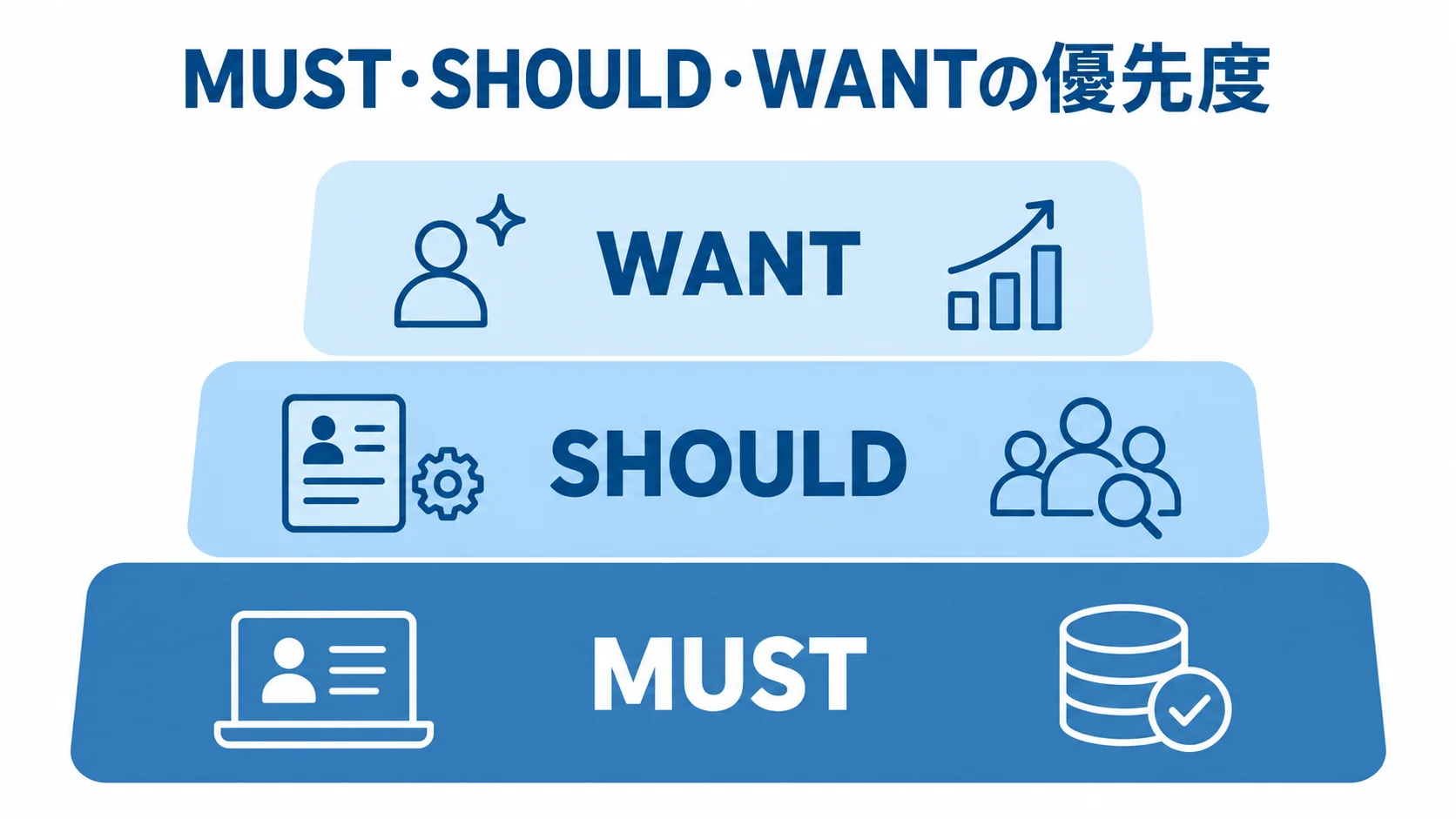 求職者管理システムの要件をMUST、SHOULD、WANTの3層に分けた図。