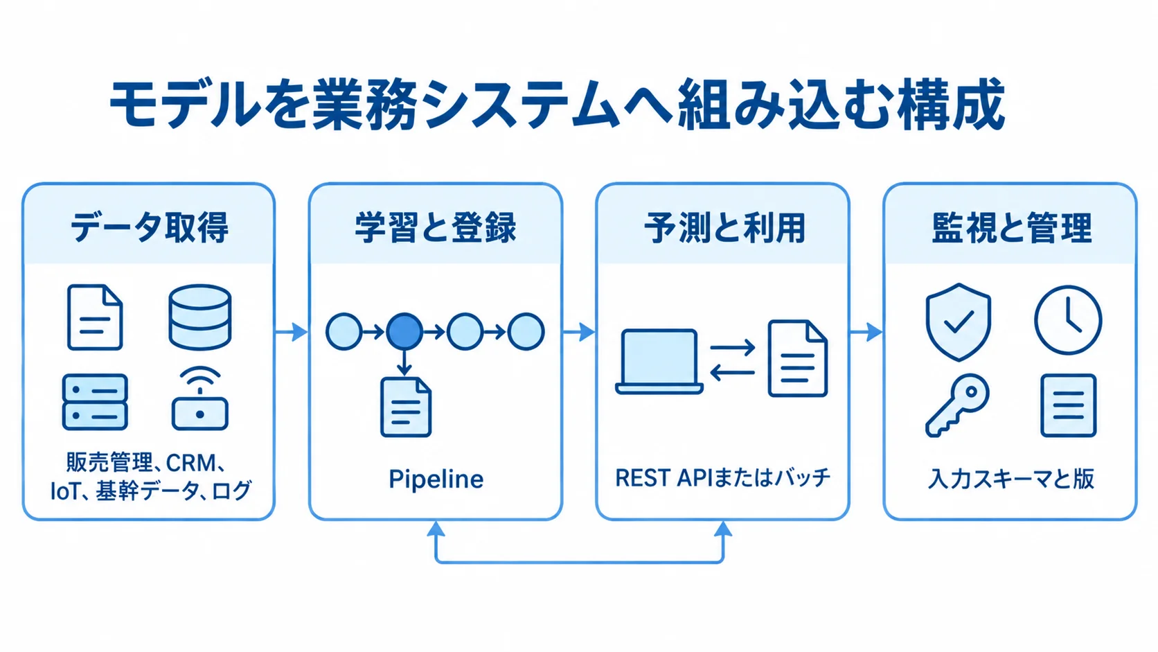 データ取得から学習、予測、監視へ進む業務システムへの組み込み構成図
