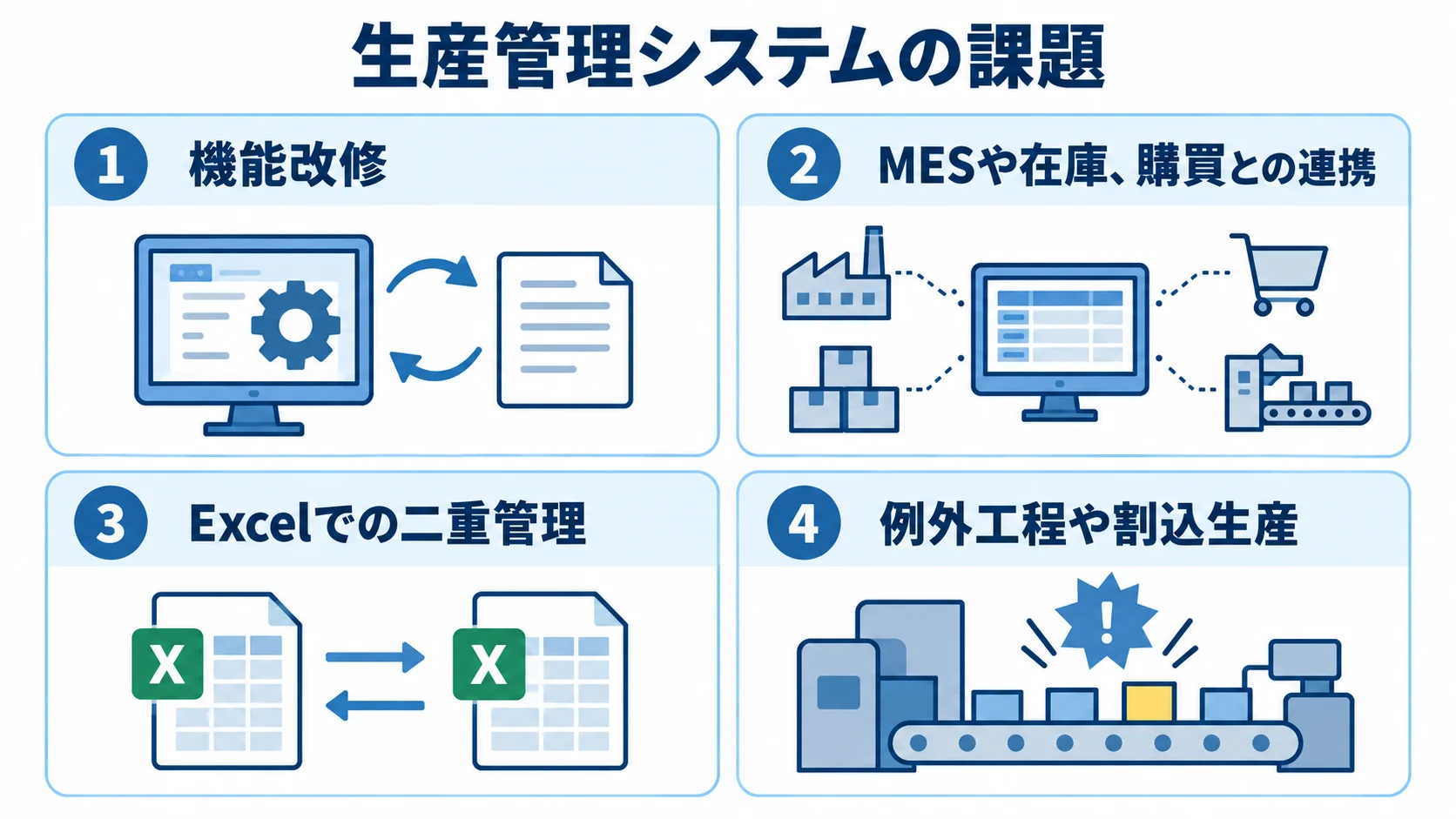 生産管理システムのリアーキテクチャで向き合う課題 複雑に絡み合うプログラム、MESや在庫・購買との連携、Excelでの二重管理、例外工程や割込生産をカードで整理した図。