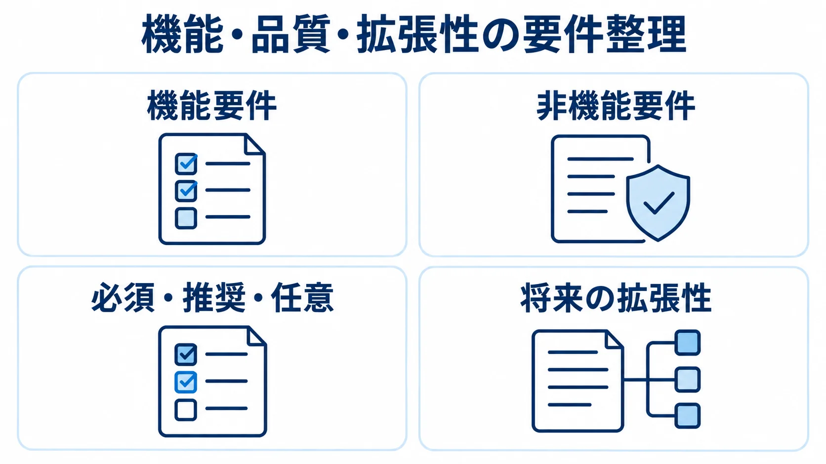 機能要件、非機能要件、優先度、将来の拡張性を4枚のパネルに分けた図。
