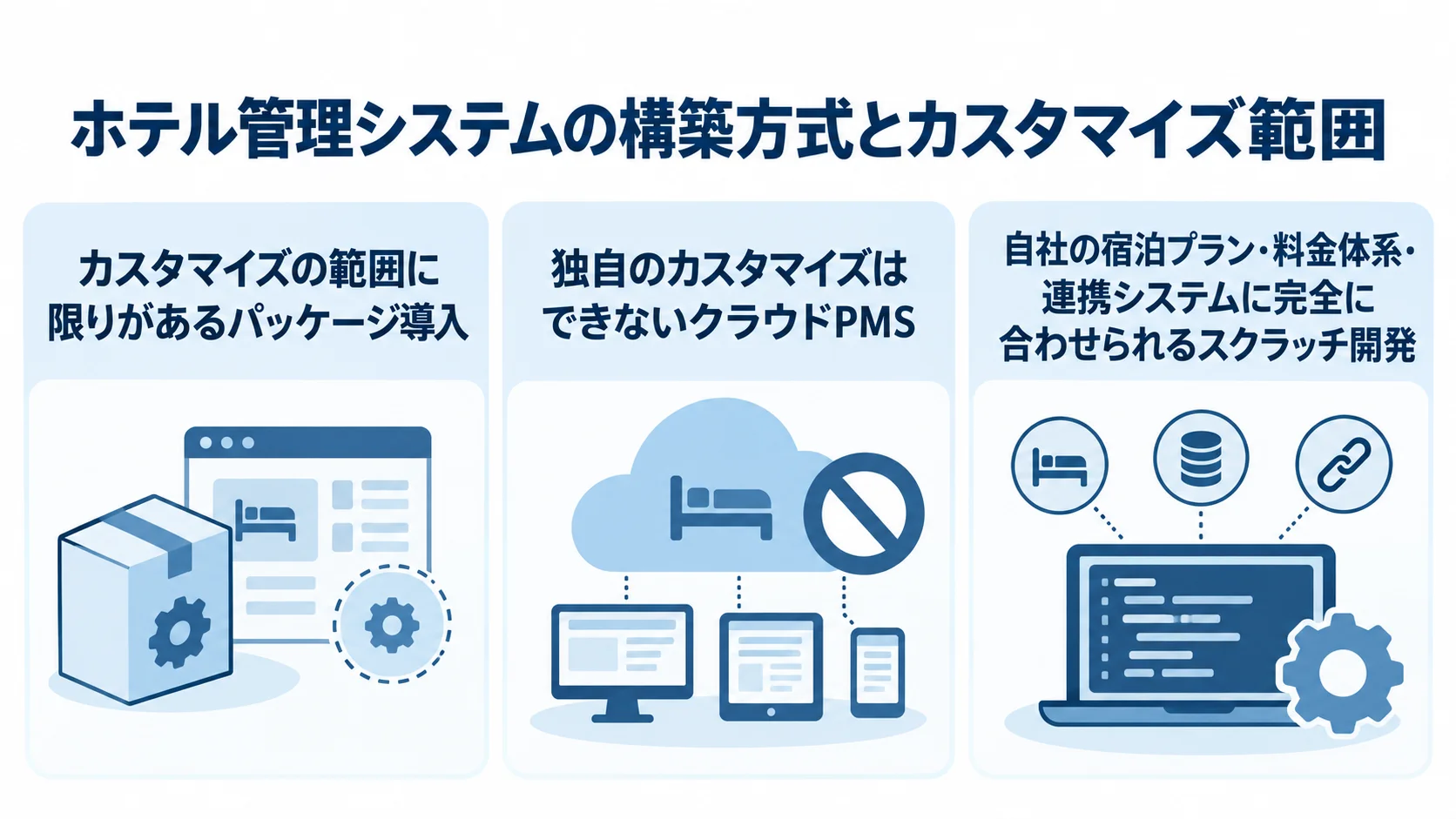 ホテル管理システムの構築方式とカスタマイズ範囲を示す図 パッケージ導入、クラウドPMS、スクラッチ開発のカスタマイズ範囲を3枚のカードで並べた図解。