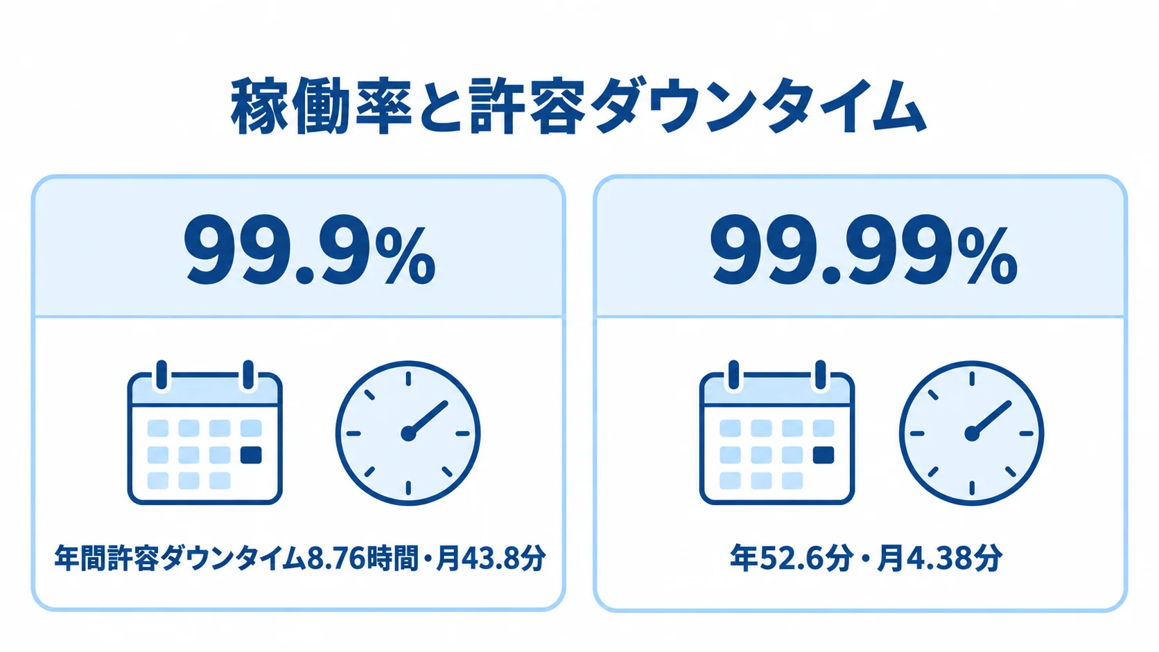 稼働率ごとに異なる年間・月間の許容ダウンタイムを比較した図 99.9%と99.99%の稼働率に対応する年間・月間の許容ダウンタイムを左右で比べた図。
