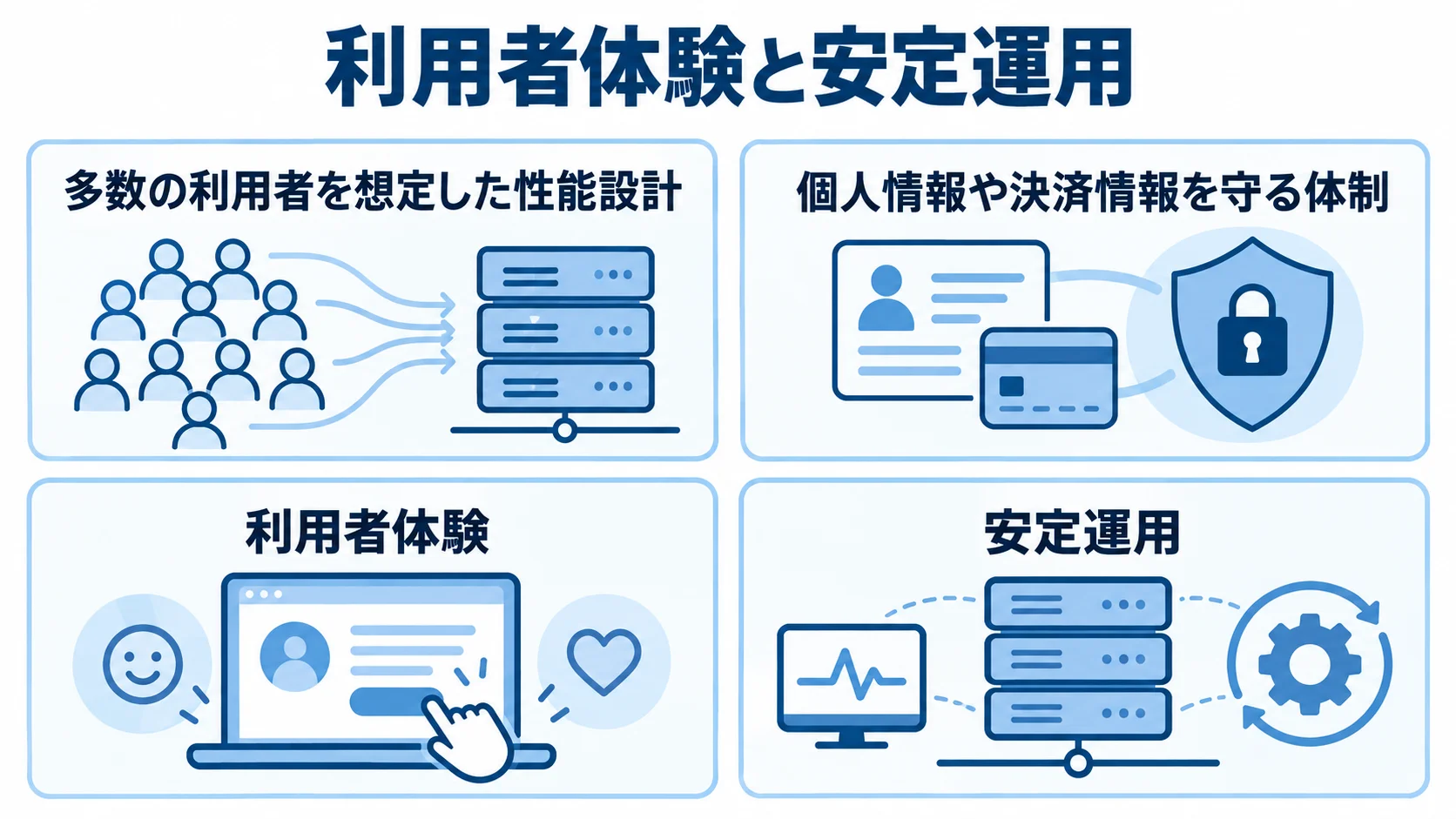 利用者体験と安定運用を示す4つの視点の図 利用者体験と安定運用に関わる性能設計、安全性などを4枚のカードで示す図。
