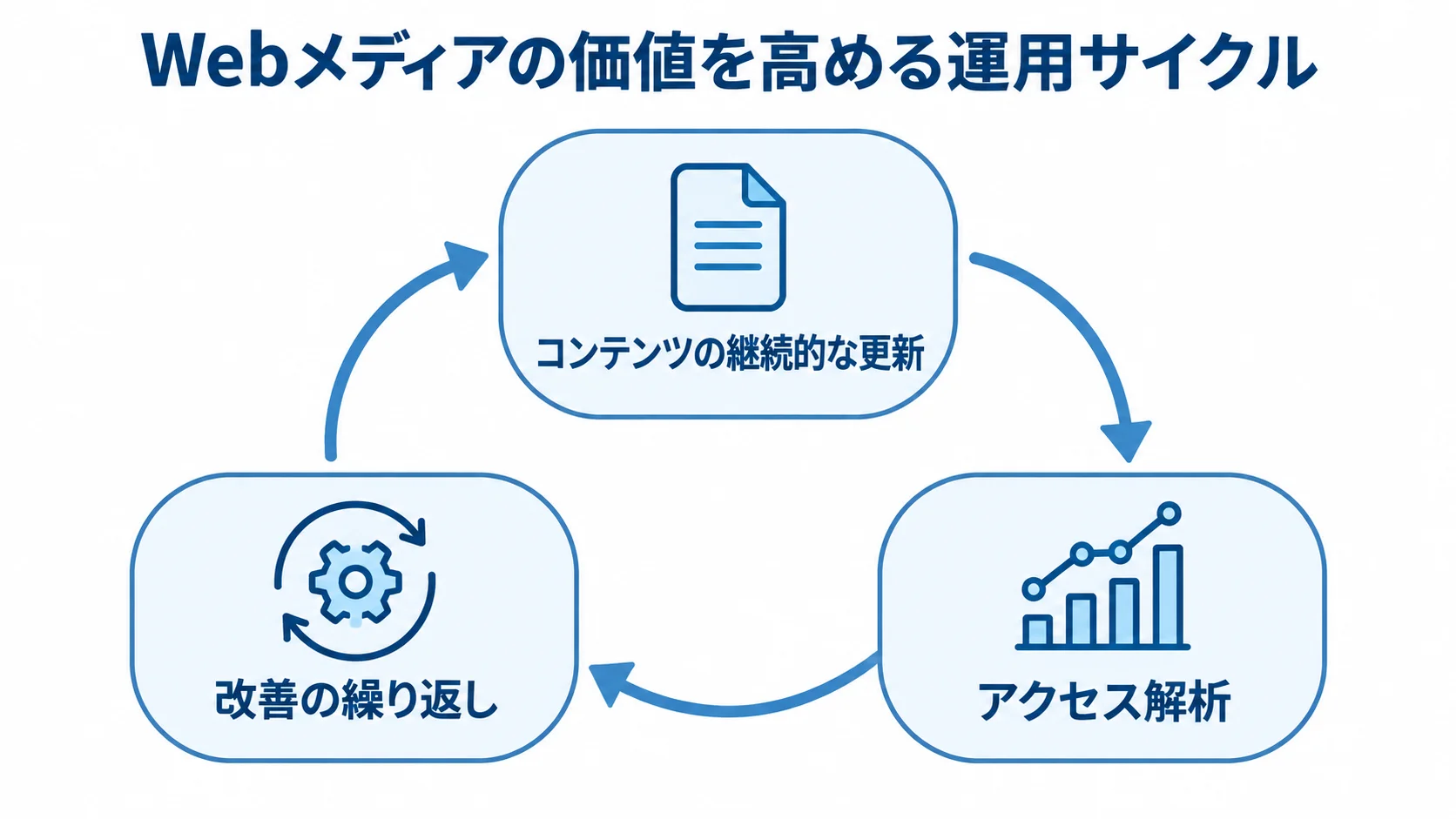Webメディアの価値を高める運用サイクル コンテンツ更新、アクセス解析、改善が循環するWebメディア運用の図解。