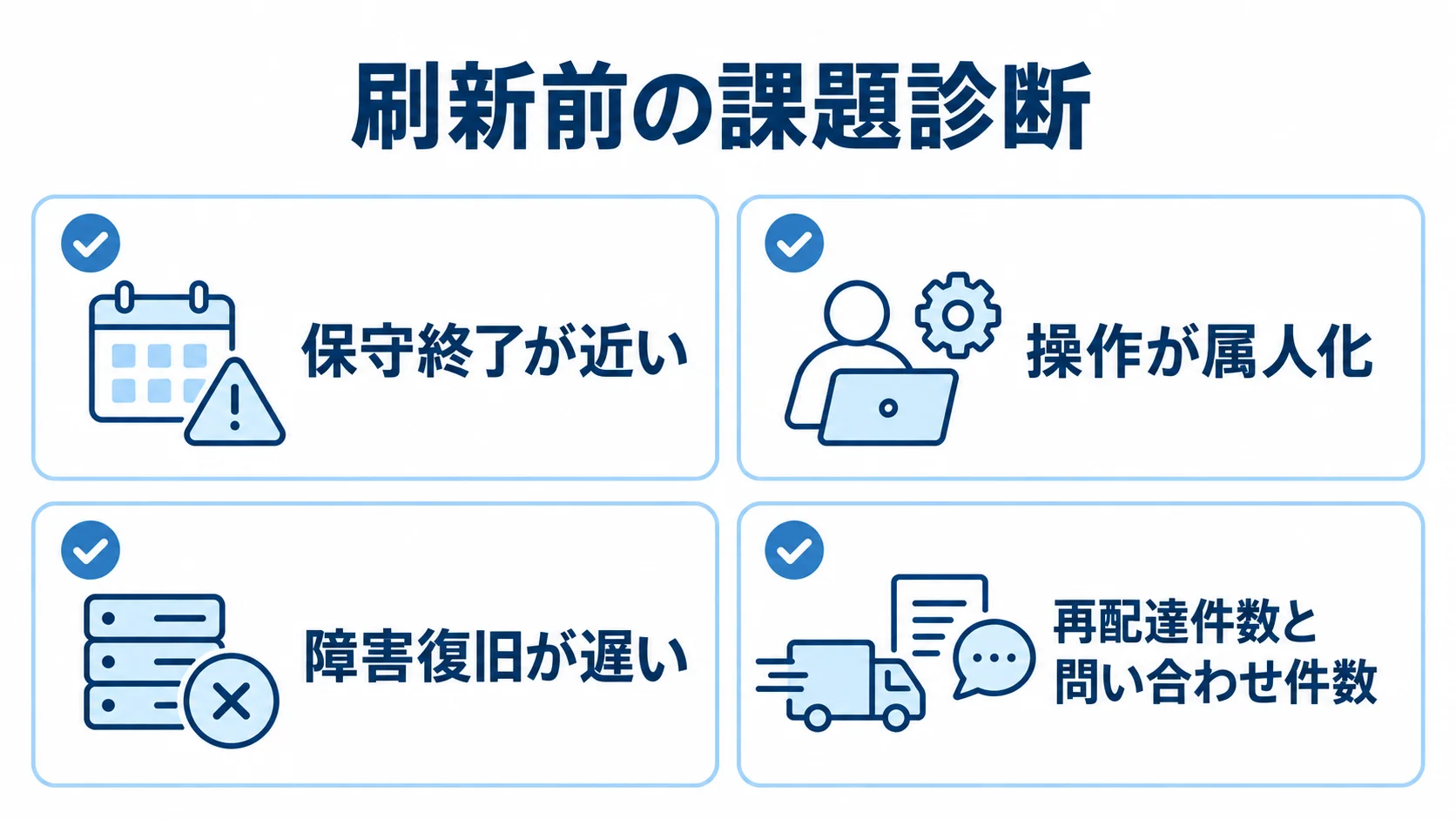 配送管理システム刷新前の症状と確認データ 刷新前に確認する老朽化の症状と、社内で調べる再配達件数・問い合わせ件数を示した図解。