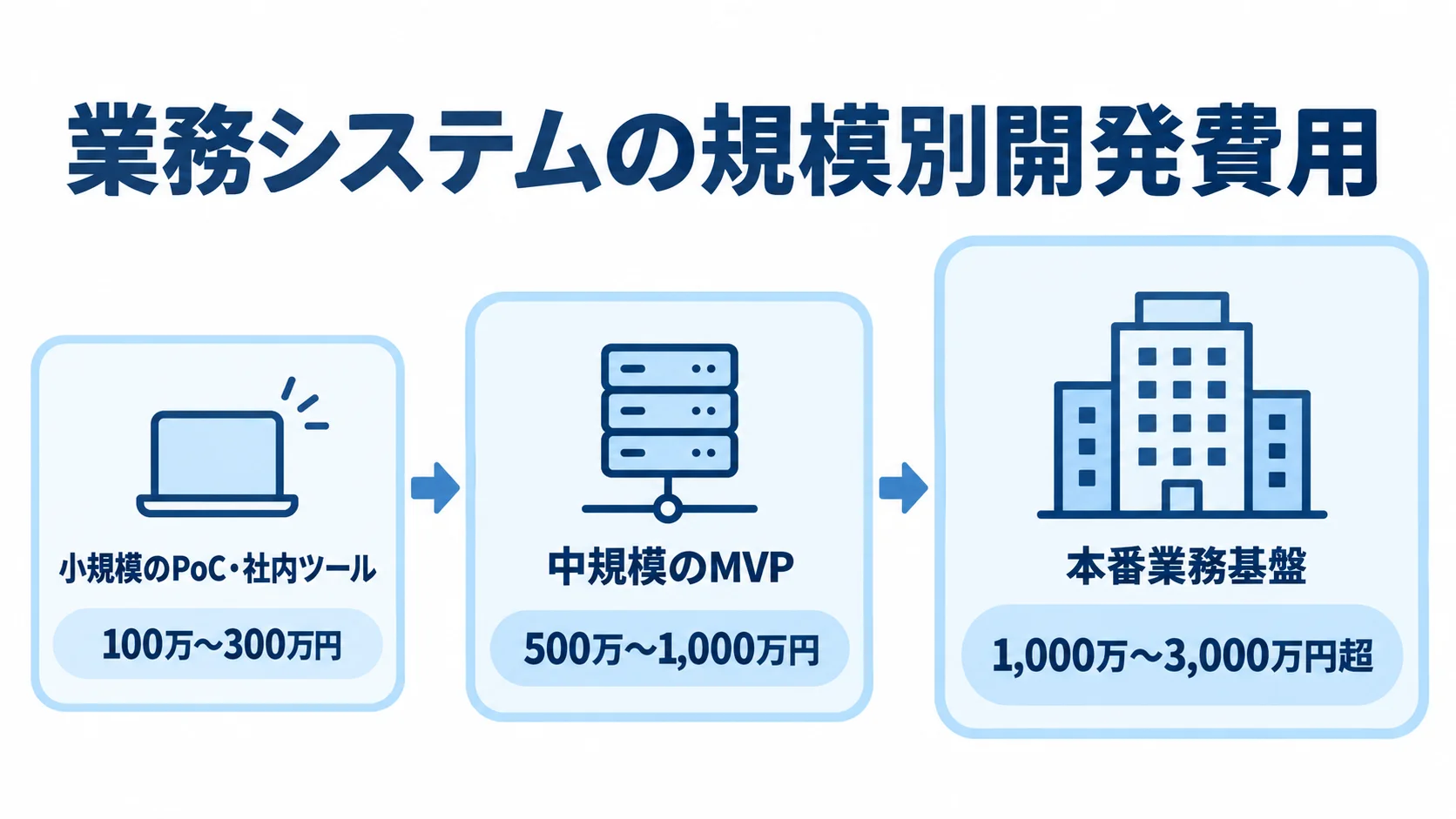 業務システムの規模別開発費用レンジ 小規模のPoC・社内ツール、中規模のMVP、本番業務基盤の開発費用レンジを並べた図解。