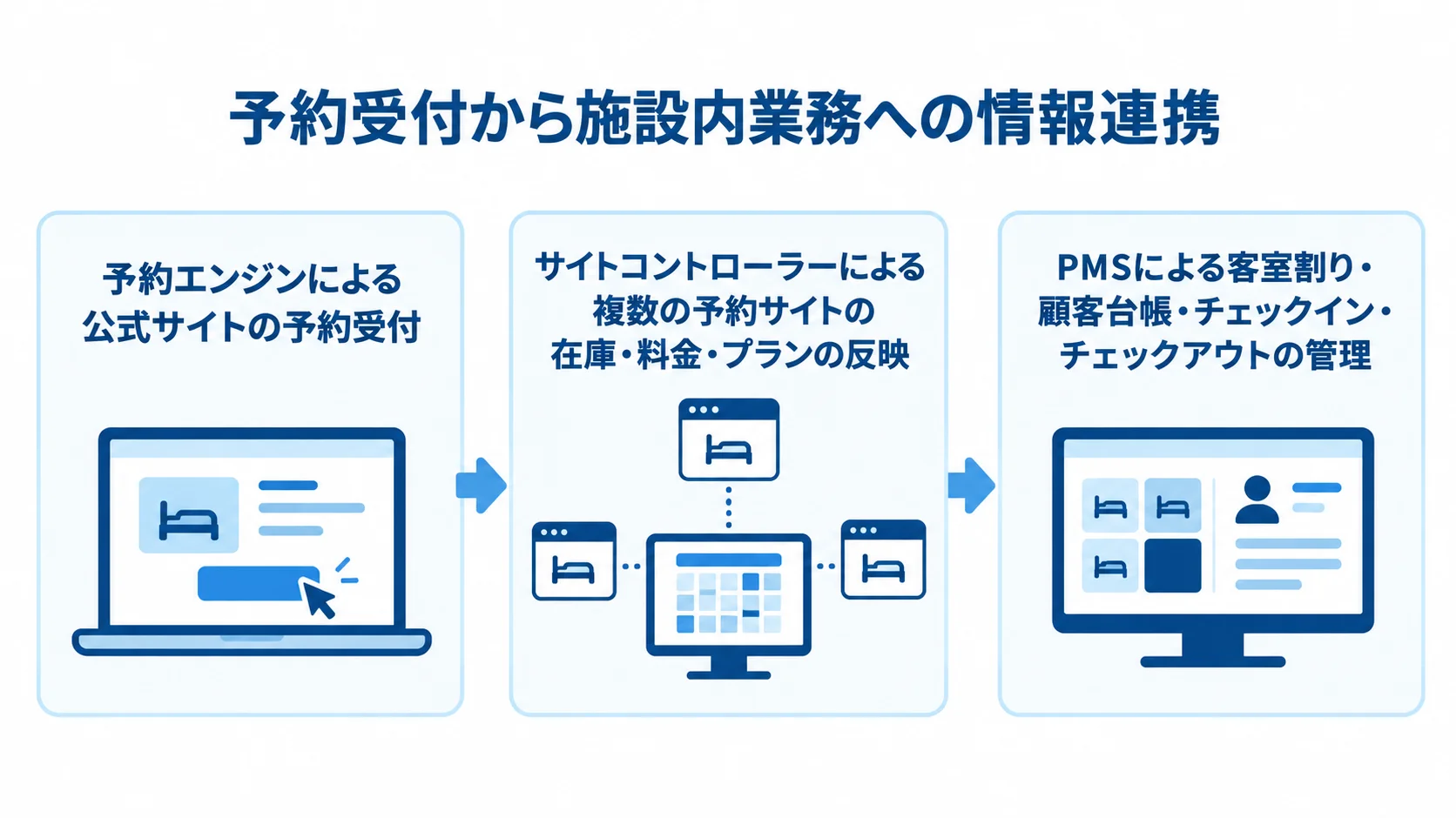 宿泊予約管理システムを構成する3つの仕組みの役割 予約受付、予約サイトの在庫・料金更新、PMSの客室・顧客管理を3つのカードで示した図