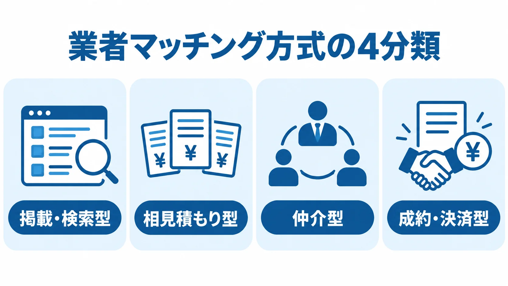 業者マッチングシステムの4つの方式 業者マッチング方式を掲載・検索型、相見積もり型、仲介型、成約・決済型の4パネルで示した図。