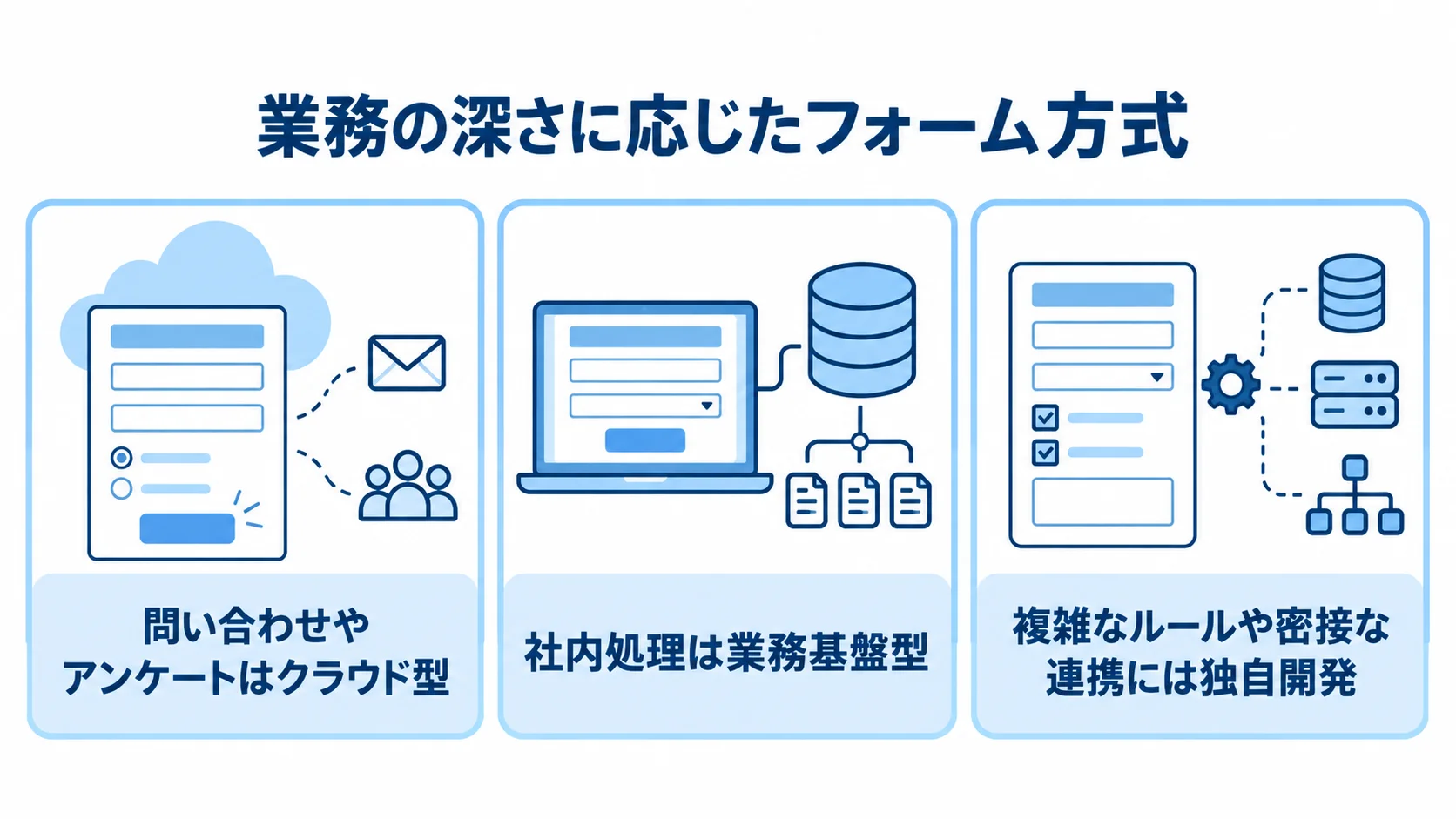 用途に応じて選ぶフォーム作成方式 問い合わせやアンケート、社内処理、複雑なルールや密接な連携に対応するフォーム方式を3枚のパネルで示した図解