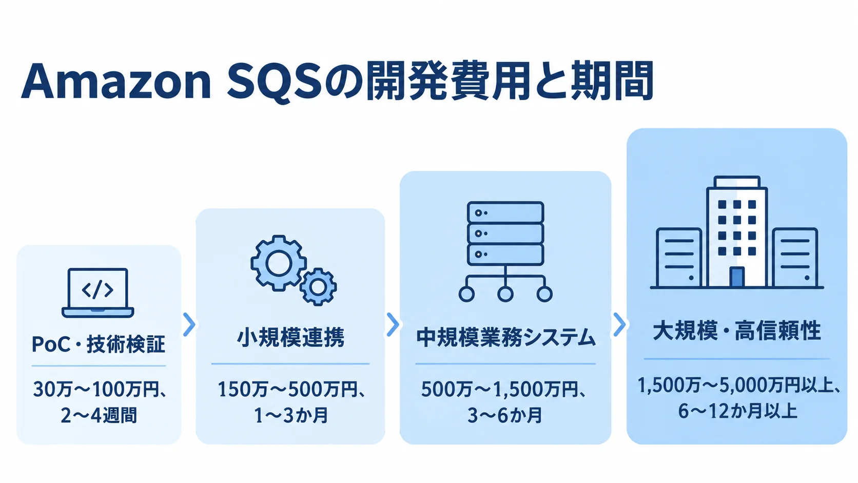 Amazon SQSの開発規模別の費用と期間 PoCから大規模・高信頼性まで、開発規模ごとの費用と期間を4段階で示した図。