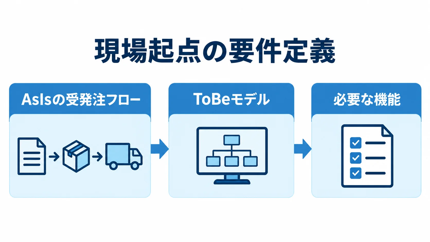 現場ヒアリングから必要な機能を導く流れ AsIsの受発注フローからToBeモデルを設計し、必要な機能へつなぐ流れ図