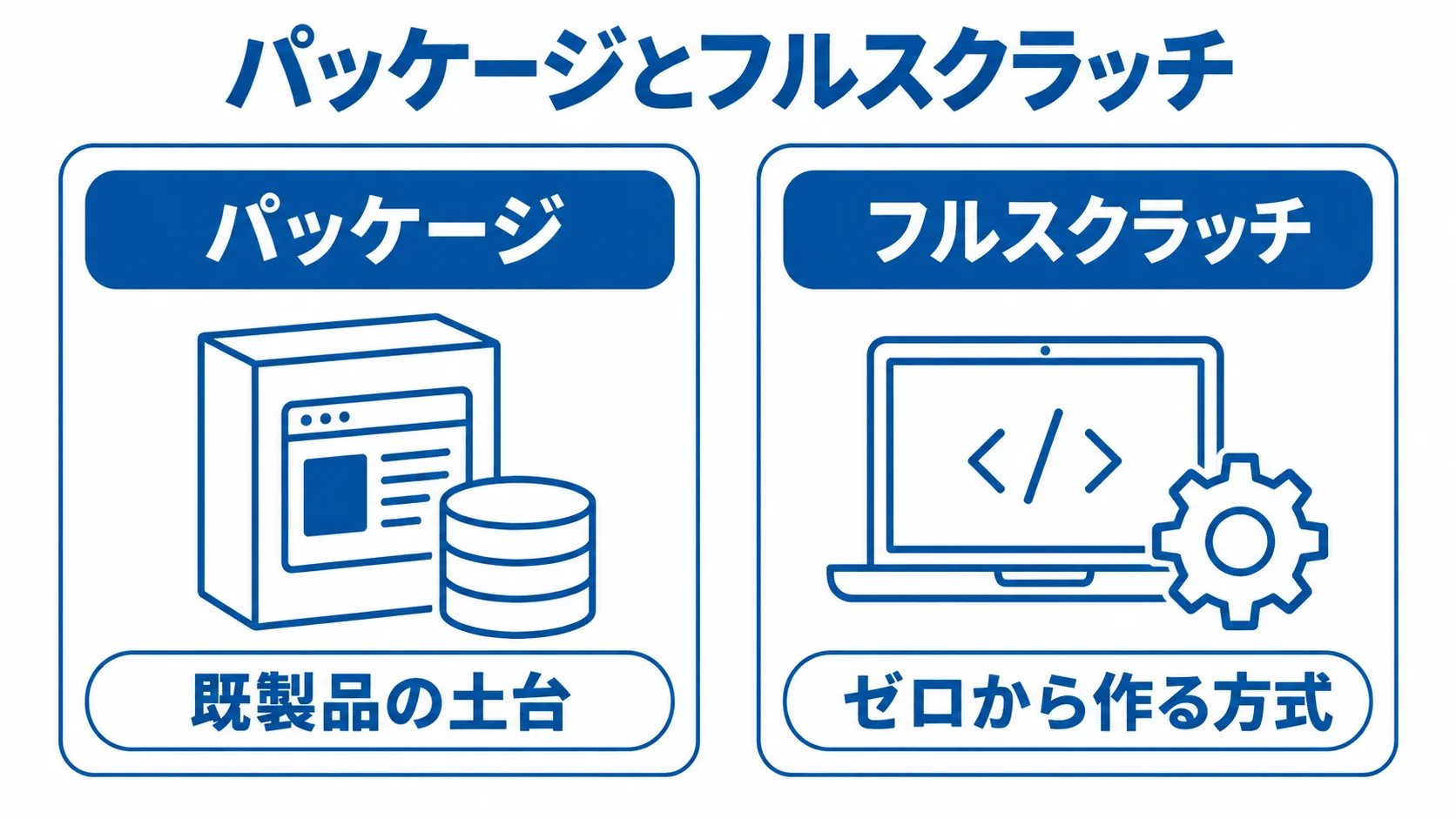 通販システムのパッケージとフルスクラッチの違いを示す図 パッケージの既製品の土台と、フルスクラッチのゼロから作る方式を対比した図。