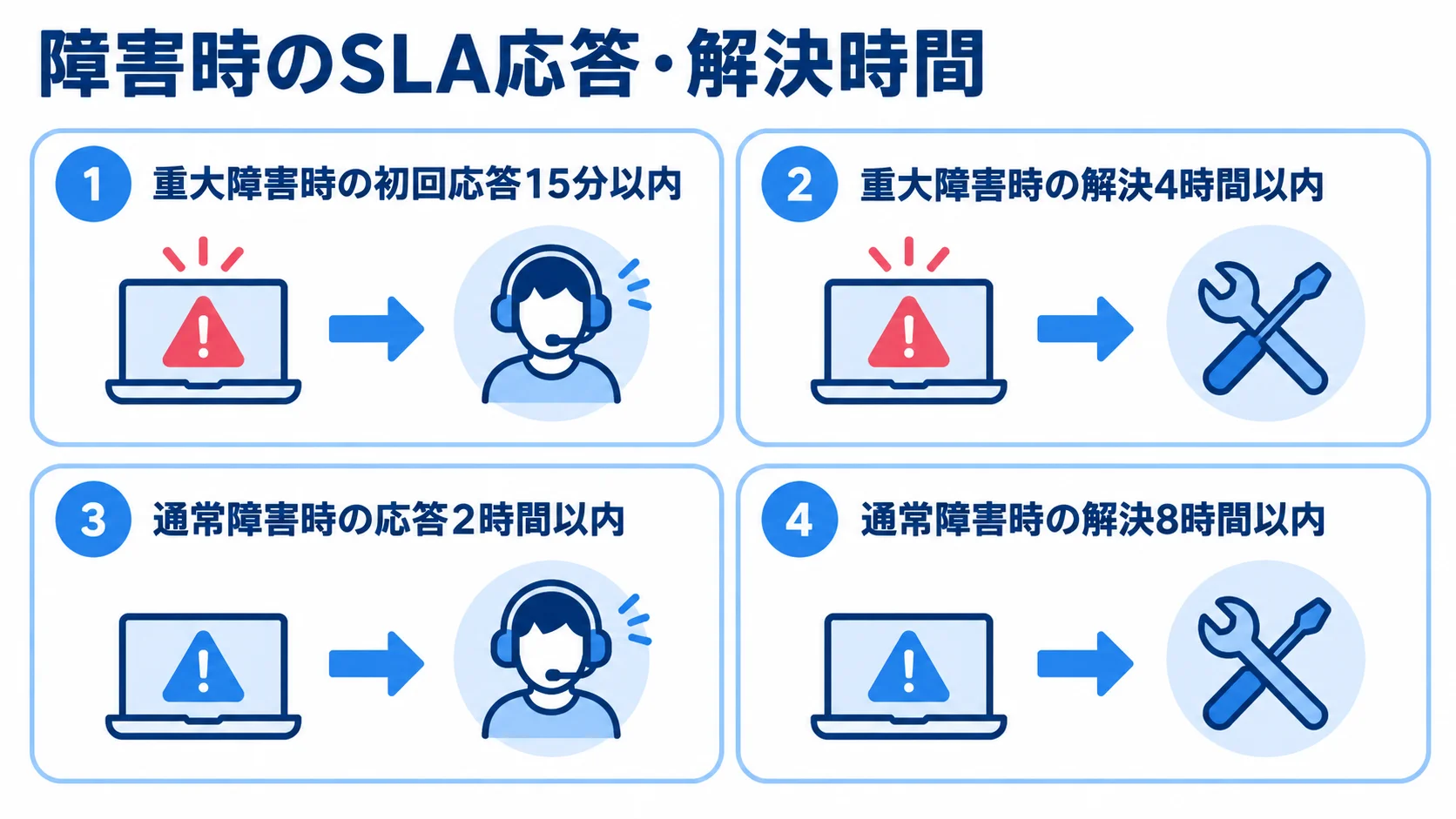 重大障害時と通常障害時に分けたSLAの応答・解決時間 重大障害時と通常障害時の初回応答・解決時間を4枚のパネルで示した図