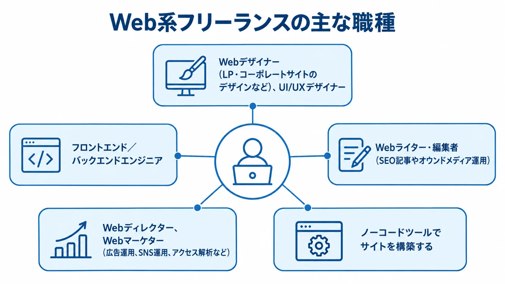 Web系フリーランスの主な職種を5つの項目に分けた図解