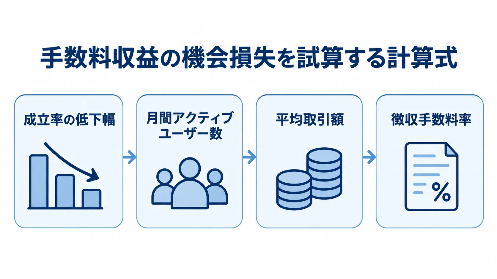 手数料収益の機会損失を試算する計算式を示した図 手数料収益の機会損失を、成立率の低下幅、月間アクティブユーザー数、平均取引額、徴収手数料率で試算する図