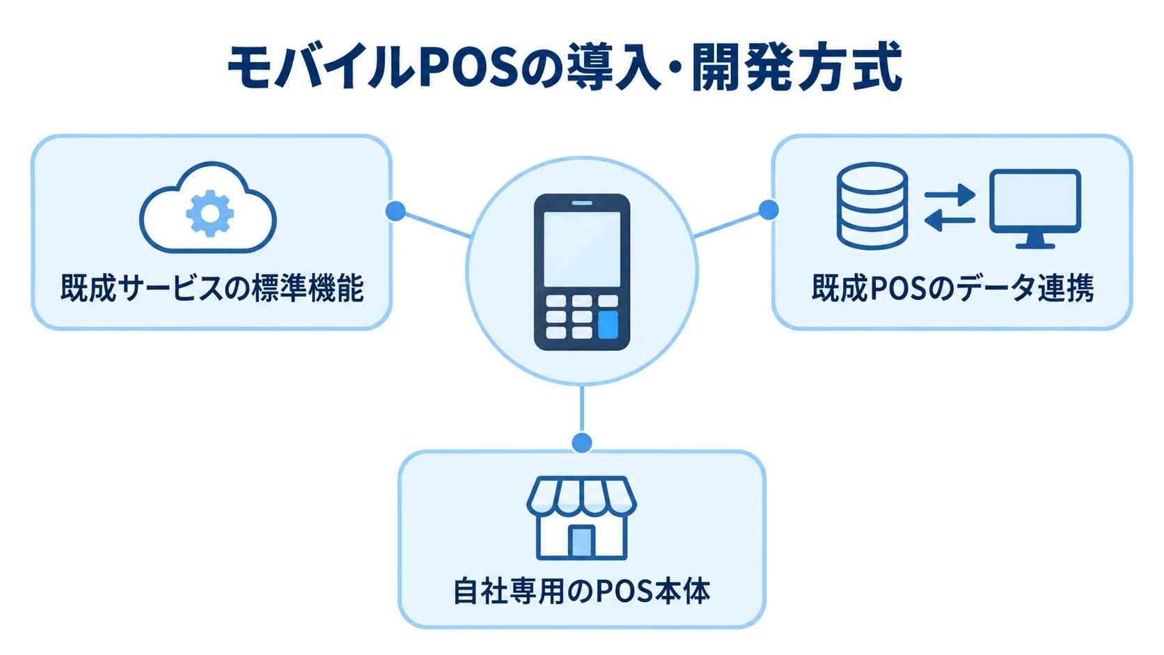モバイルPOSの導入・開発方式の違い モバイルPOSの方式として、既成サービスの標準機能、既成POSのデータ連携、自社専用のPOS本体を示す図。