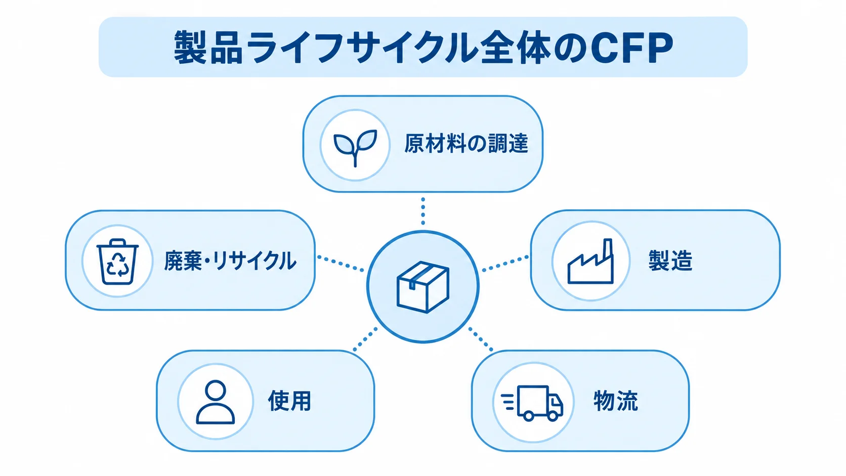 CFPの算定対象となる製品ライフサイクル 製品のライフサイクルを原材料の調達、製造、物流、使用、廃棄・リサイクルの5段階で示した図。