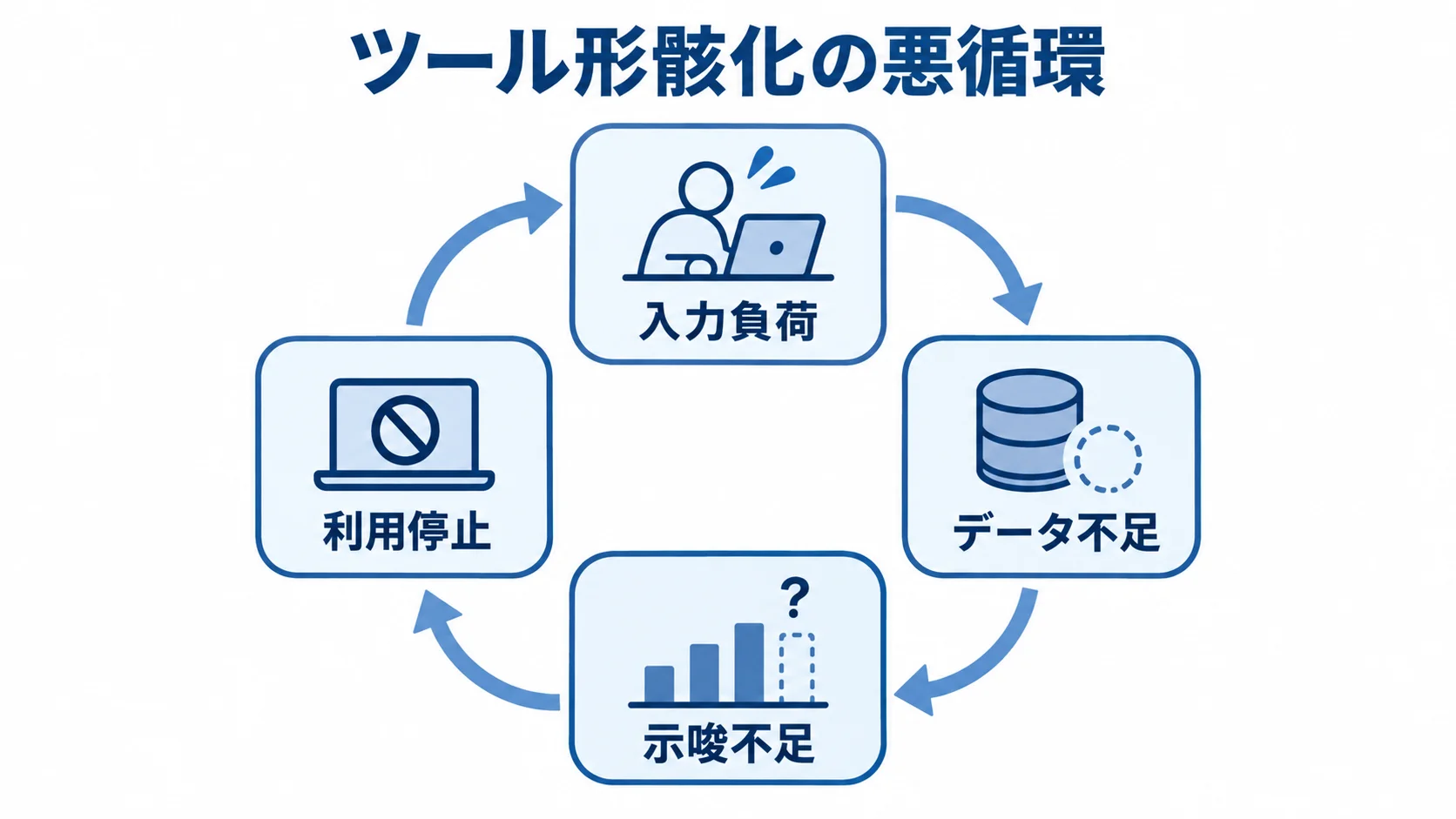 入力負荷からデータ不足と示唆不足を経て、利用停止に至る循環図。
