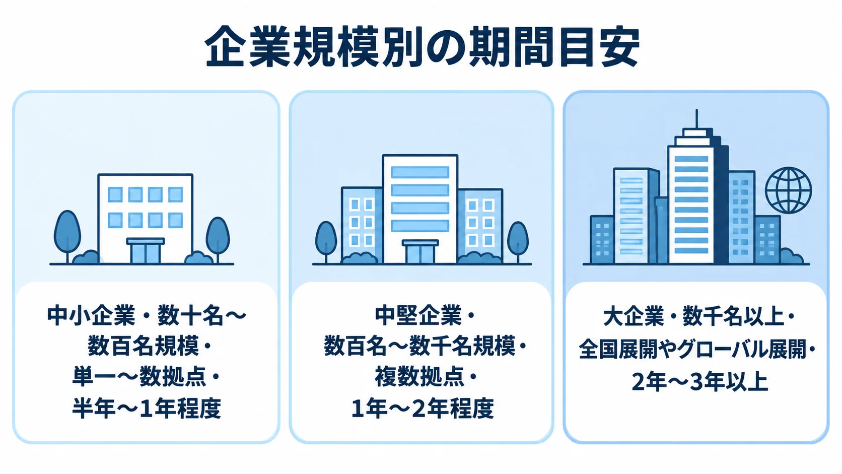 企業規模別に見る業務改善プロジェクトの期間目安 中小企業、中堅企業、大企業の規模とプロジェクト期間の目安を並べた図。
