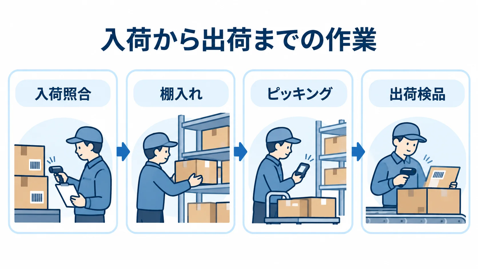 WMSの入荷照合、棚入れ、ピッキング、出荷検品を順に並べた図解