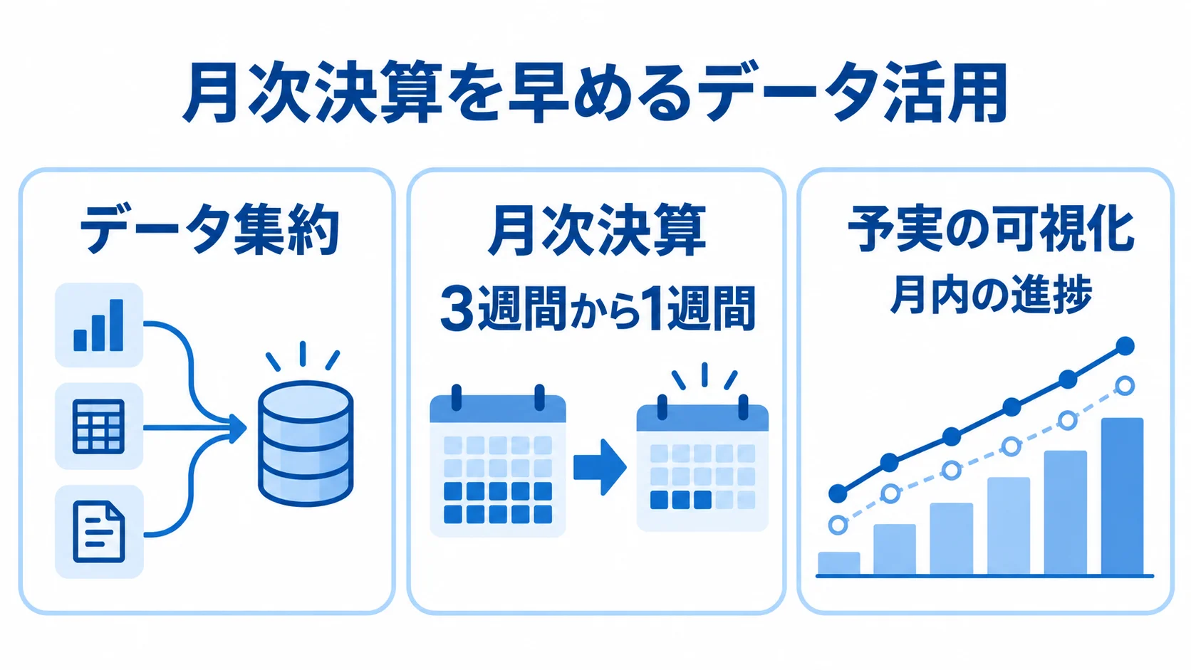 データ集約と予実可視化が月次決算にもたらす変化を示す図 データ集約による月次決算の短縮と、予実可視化による月内の進捗確認を並べた図解